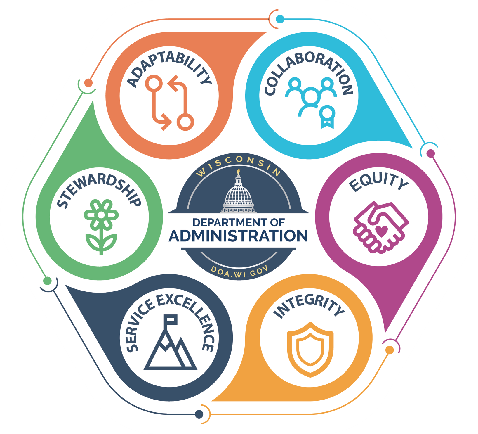 DOA values: adaptability, collaboration, equity, integrity, service excellence, stewardship
